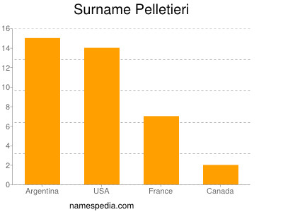 Surname Pelletieri