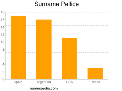 Surname Pellice