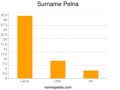 Surname Pelna