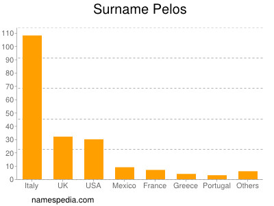 Surname Pelos