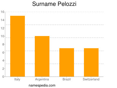 Surname Pelozzi
