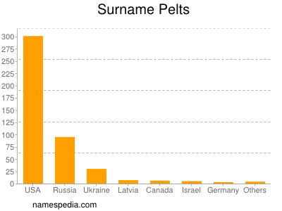 Surname Pelts