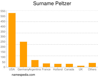 Surname Peltzer