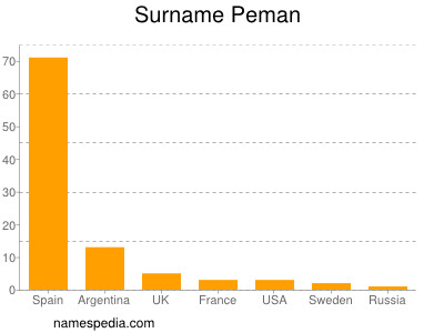 Surname Peman