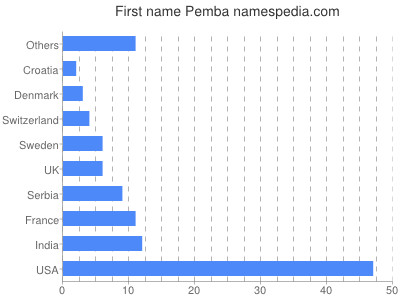Given name Pemba