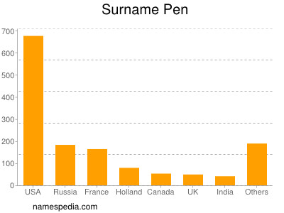 Surname Pen