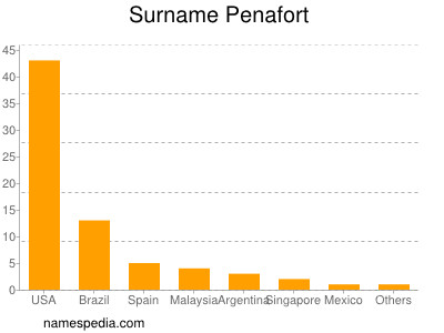 Surname Penafort