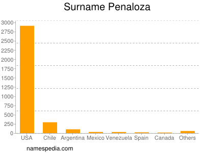 Surname Penaloza