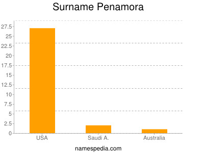 Surname Penamora