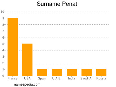 Surname Penat