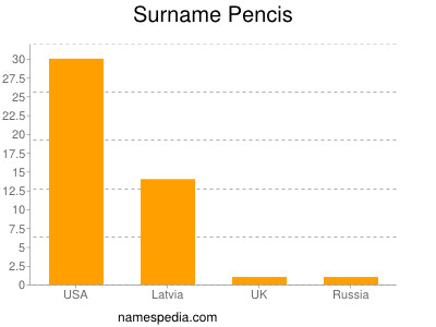 Surname Pencis