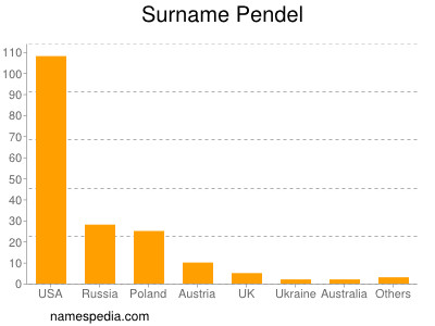 Surname Pendel