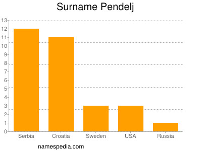 Surname Pendelj
