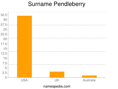 Surname Pendleberry
