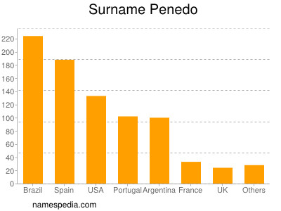 Surname Penedo