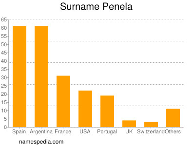 Surname Penela