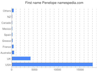 Given name Penelope
