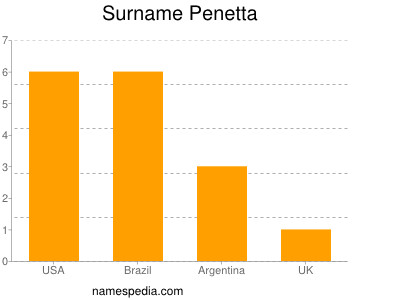 Surname Penetta
