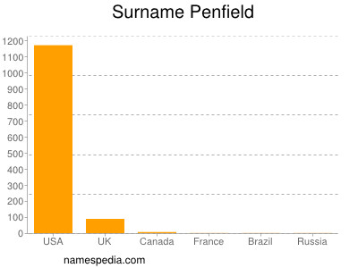 Surname Penfield