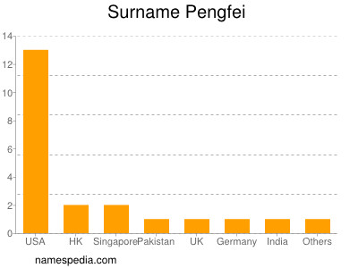 Surname Pengfei