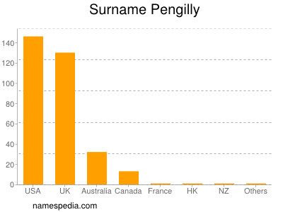 Surname Pengilly