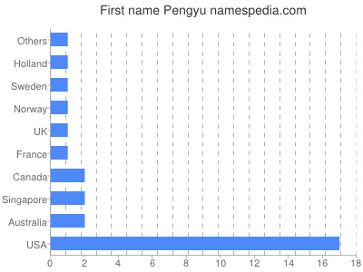 Given name Pengyu