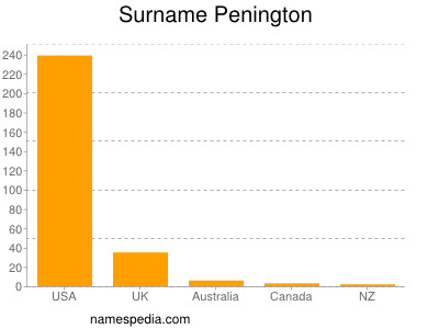 Surname Penington