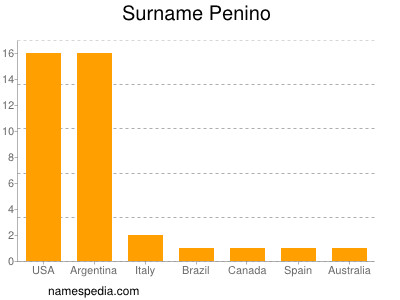 Surname Penino