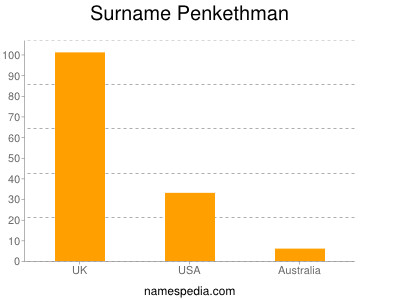 Surname Penkethman