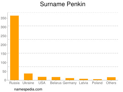 Surname Penkin