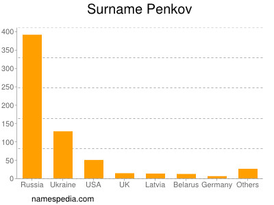 Surname Penkov
