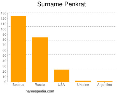 Surname Penkrat