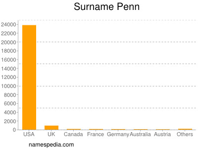 Surname Penn