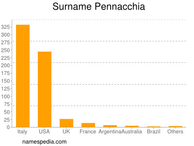 Surname Pennacchia