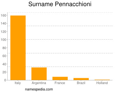 Surname Pennacchioni