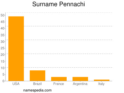 Surname Pennachi