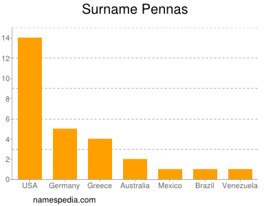 Surname Pennas