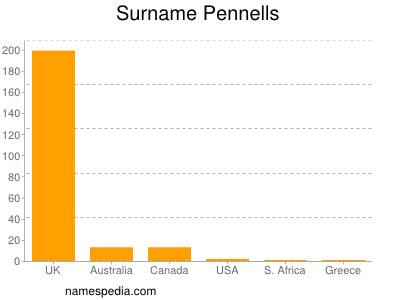 Surname Pennells
