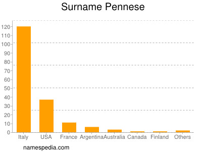 Surname Pennese