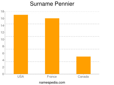 Surname Pennier