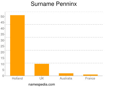 Surname Penninx