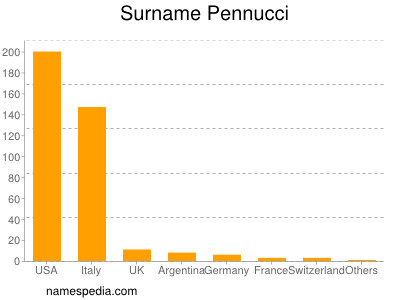 Surname Pennucci
