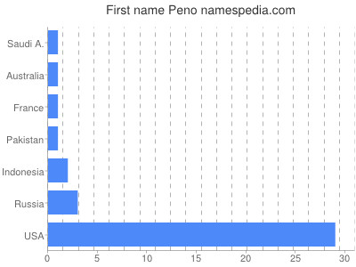 Given name Peno