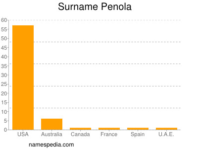 Surname Penola