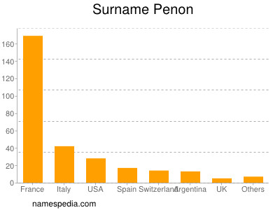 Surname Penon