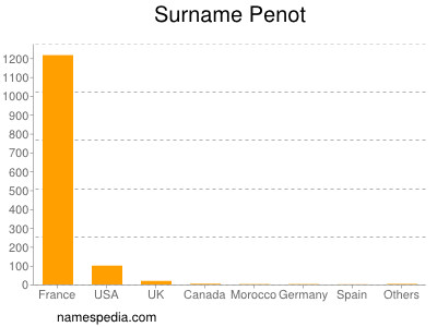 Surname Penot