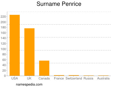 Surname Penrice