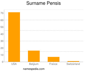 Surname Pensis