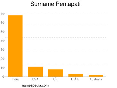 Surname Pentapati