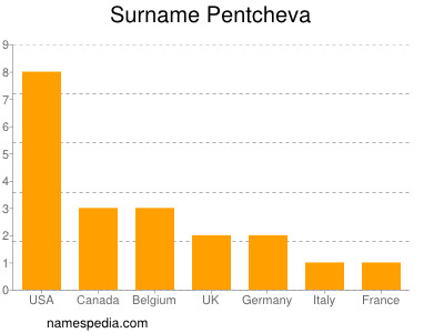 Surname Pentcheva